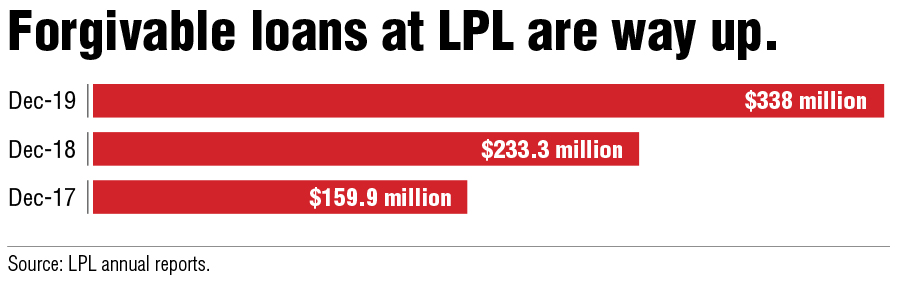 LPL Financial вложила большие средства в подбор персонала в 2019 году — InvestmentNews